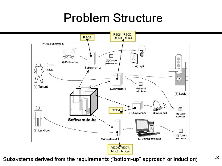 Problem Structure Subsystems derived from the requirements (“bottom-up” approach or induction) 28 