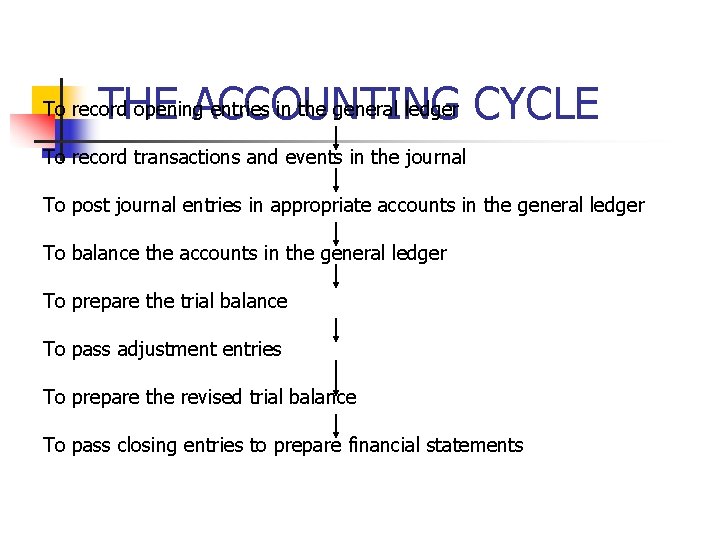 THE ACCOUNTING CYCLE To record opening entries in the general ledger To record transactions THE ACCOUNTING CYCLE To record opening entries in the general ledger To record transactions