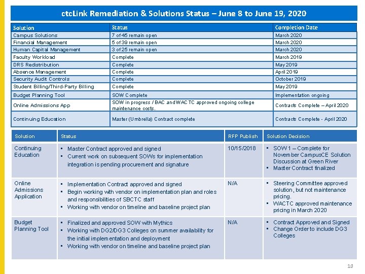ctc. Link Remediation & Solutions Status – June 8 to June 19, 2020 Solution