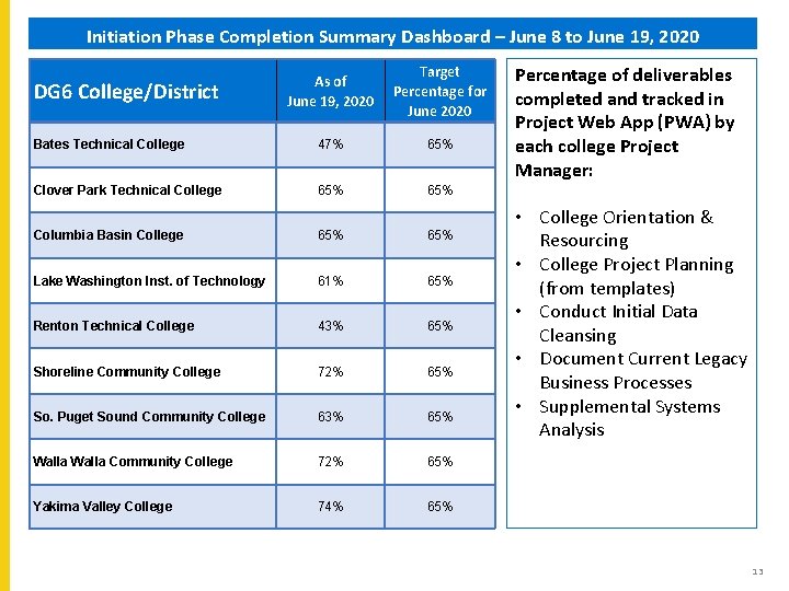 Initiation Phase Completion Summary Dashboard – June 8 to June 19, 2020 As of