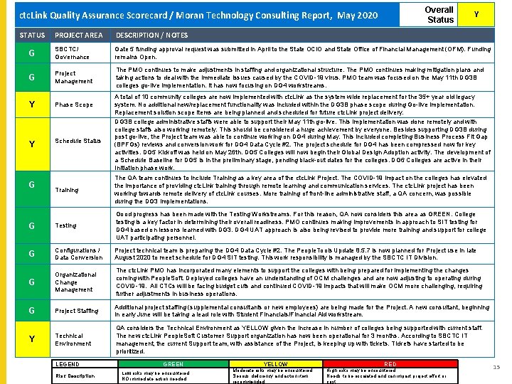 Overall Status ctc. Link Quality Assurance Scorecard / Moran Technology Consulting Report, May 2020