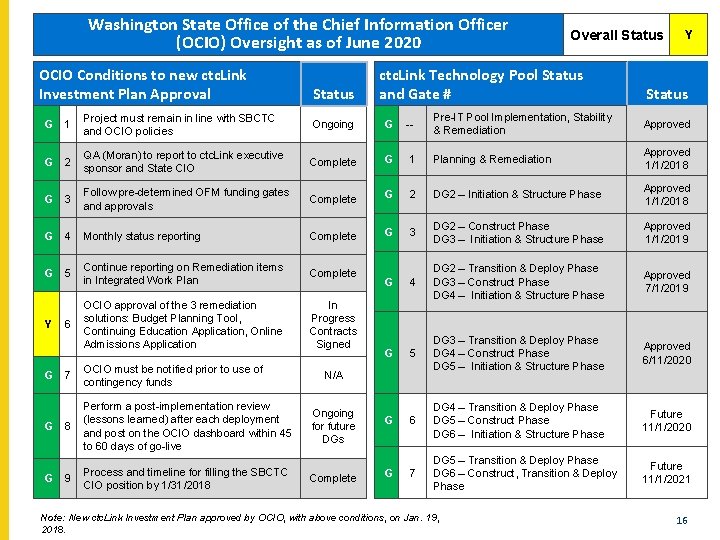 Washington State Office of the Chief Information Officer (OCIO) Oversight as of June 2020