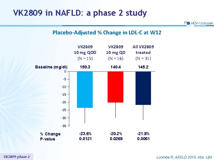 VK 2809 in NAFLD: a phase 2 study Placebo-Adjusted % Change in LDL-C at