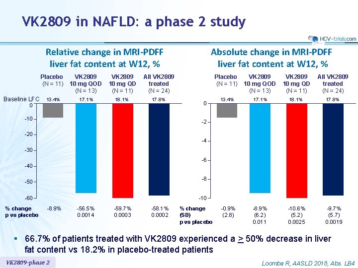 VK 2809 in NAFLD: a phase 2 study Relative change in MRI-PDFF liver fat