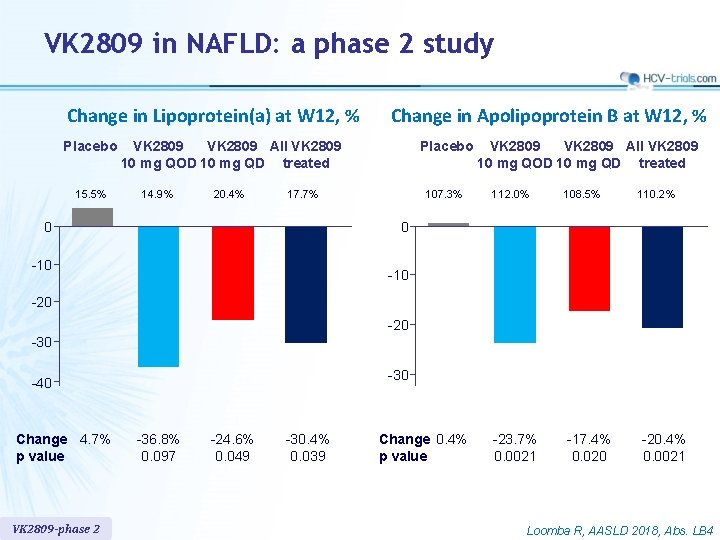 VK 2809 in NAFLD: a phase 2 study Change in Lipoprotein(a) at W 12,