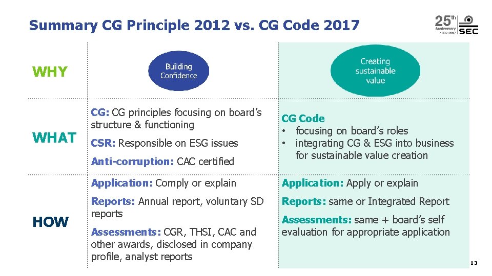 Summary CG Principle 2012 vs. CG Code 2017 WHY WHAT CG: CG principles focusing Summary CG Principle 2012 vs. CG Code 2017 WHY WHAT CG: CG principles focusing