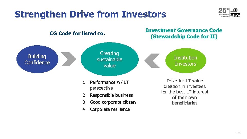 Strengthen Drive from Investors CG Code for listed co. Building Confidence Creating sustainable value Strengthen Drive from Investors CG Code for listed co. Building Confidence Creating sustainable value