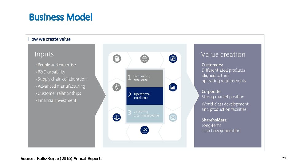 Business Model Source: Rolls-Royce (2016) Annual Report. 21 Business Model Source: Rolls-Royce (2016) Annual Report. 21