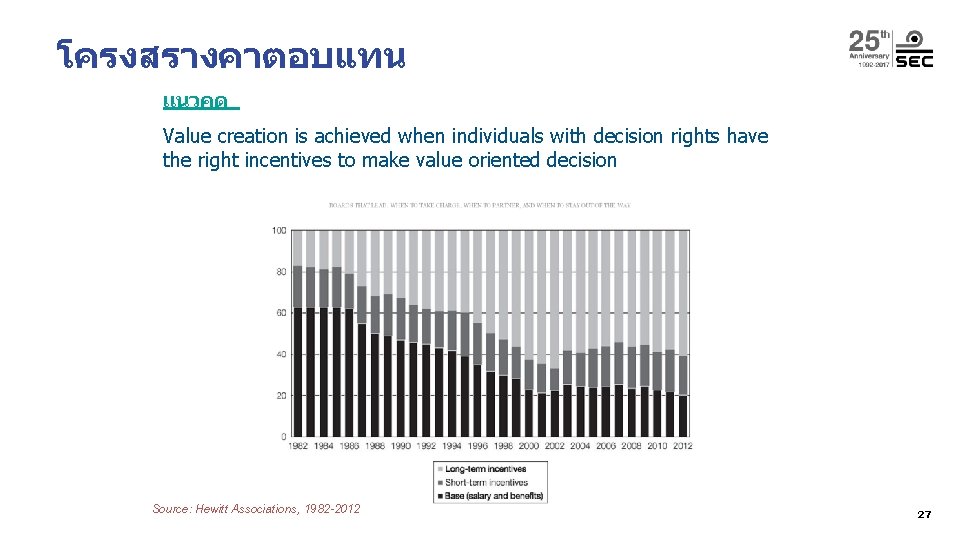 โครงสรางคาตอบแทน แนวคด Value creation is achieved when individuals with decision rights have the right โครงสรางคาตอบแทน แนวคด Value creation is achieved when individuals with decision rights have the right