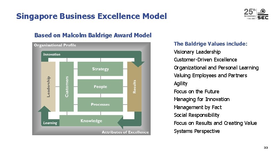 Singapore Business Excellence Model Based on Malcolm Baldrige Award Model The Baldrige Values include: Singapore Business Excellence Model Based on Malcolm Baldrige Award Model The Baldrige Values include: