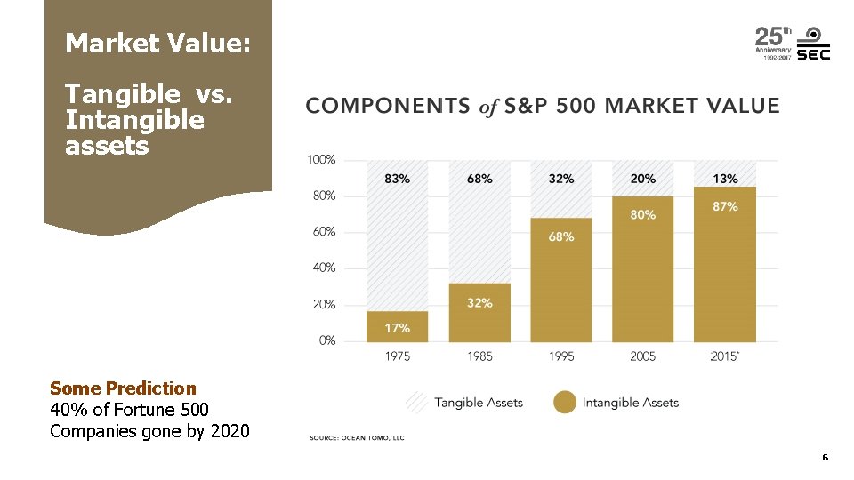 Market Value: Tangible vs. Intangible assets Some Prediction 40% of Fortune 500 Companies gone Market Value: Tangible vs. Intangible assets Some Prediction 40% of Fortune 500 Companies gone