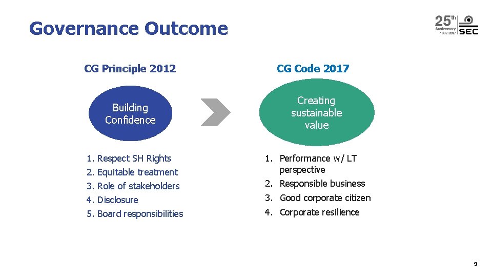 Governance Outcome CG Principle 2012 Building Confidence 1. Respect SH Rights 2. 3. 4. Governance Outcome CG Principle 2012 Building Confidence 1. Respect SH Rights 2. 3. 4.