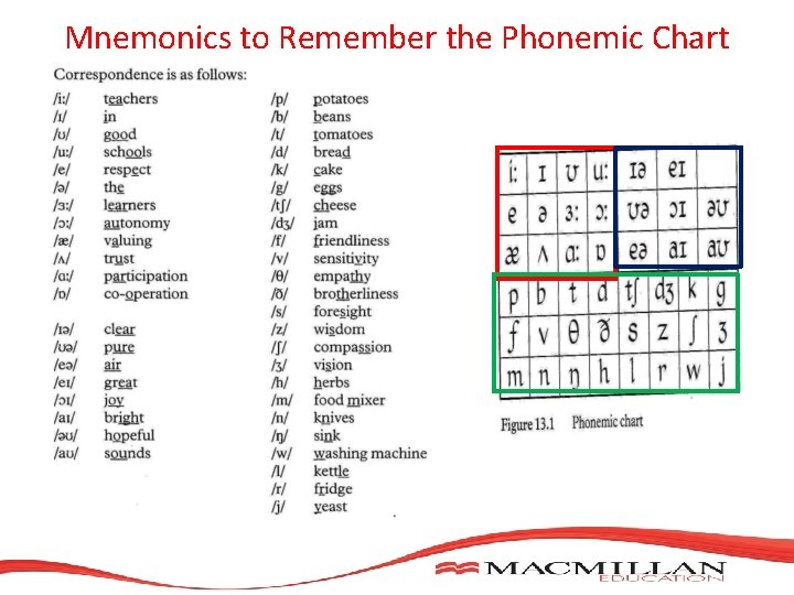 Mnemonics to Remember the Phonemic Chart Mnemonics to Remember the Phonemic Chart
