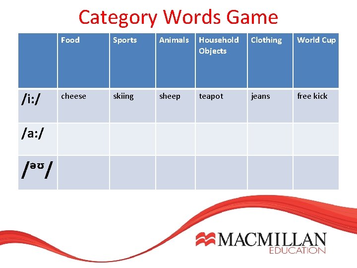 Category Words Game /i: / /a: / /ᵊᶷ/ Food Sports Animals Household Objects Clothing Category Words Game /i: / /a: / /ᵊᶷ/ Food Sports Animals Household Objects Clothing
