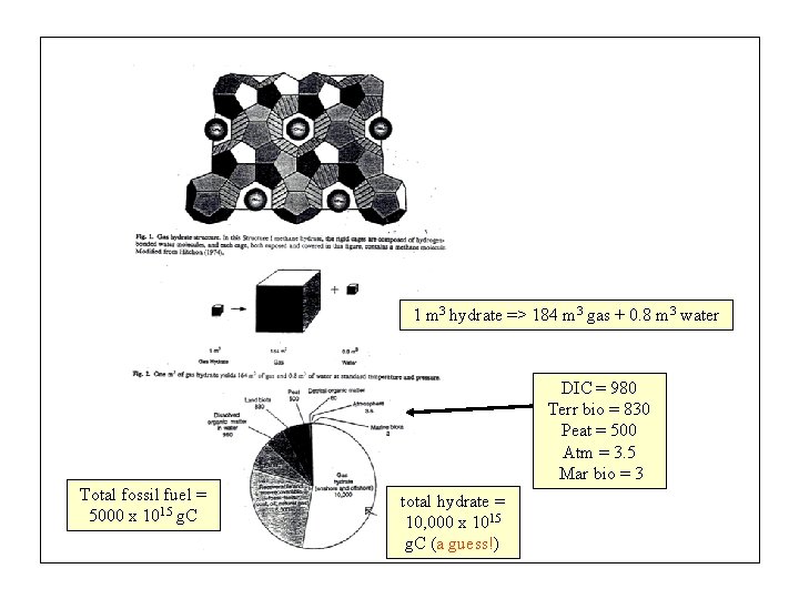 1 m 3 hydrate => 184 m 3 gas + 0. 8 m 3 1 m 3 hydrate => 184 m 3 gas + 0. 8 m 3