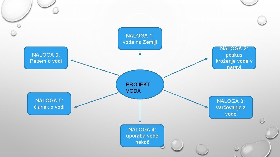 NALOGA 1: voda na Zemlji NALOGA 2: poskus kroženje vode v naravi NALOGA 6: