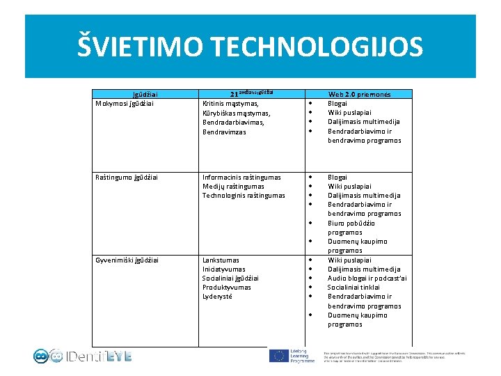 ŠVIETIMO TECHNOLOGIJOS Įgūdžiai Mokymosi įgūdžiai 21 amžiaus įgūdžiai Kritinis mąstymas, Kūrybiškas mąstymas, Bendradarbiavimas, Bendravimzas