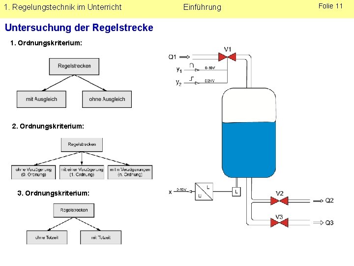 1. Regelungstechnik im Unterricht Untersuchung der Regelstrecke 1. Ordnungskriterium: 2. Ordnungskriterium: 3. Ordnungskriterium: Einführung