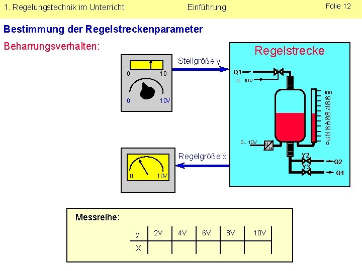 1. Regelungstechnik im Unterricht Folie 12 Einführung Bestimmung der Regelstreckenparameter Beharrungsverhalten: Regelstrecke Stellgröße y