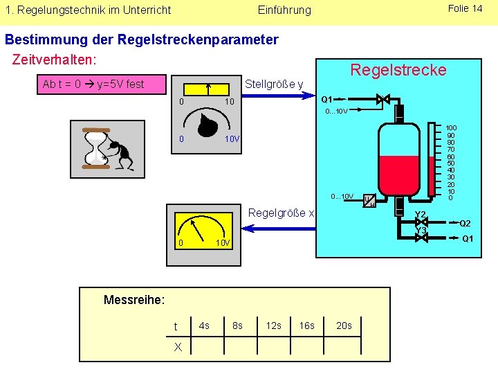 1. Regelungstechnik im Unterricht Folie 14 Einführung Bestimmung der Regelstreckenparameter Zeitverhalten: Regelstrecke Stellgröße y