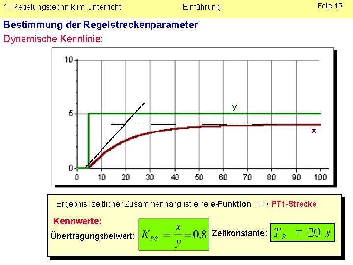 1. Regelungstechnik im Unterricht Folie 15 Einführung Bestimmung der Regelstreckenparameter Dynamische Kennlinie: y x