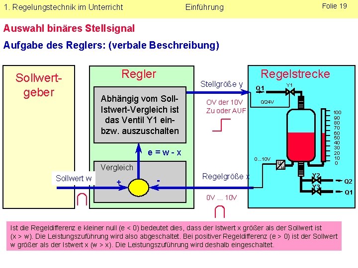 1. Regelungstechnik im Unterricht Folie 19 Einführung Auswahl binäres Stellsignal Aufgabe des Reglers: (verbale