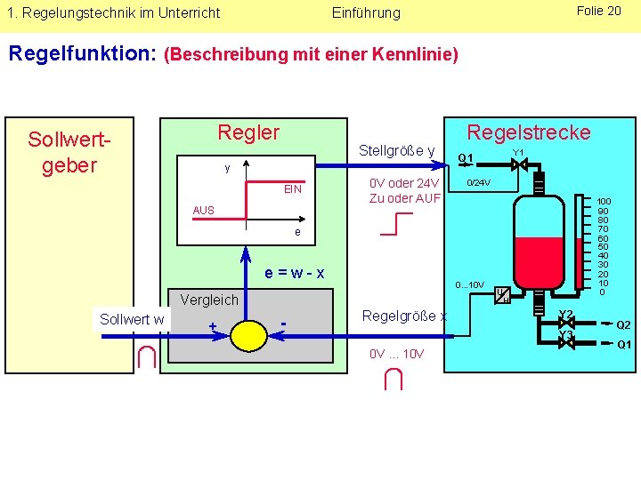 1. Regelungstechnik im Unterricht Folie 20 Einführung Regelfunktion: (Beschreibung mit einer Kennlinie) Regler Sollwertgeber