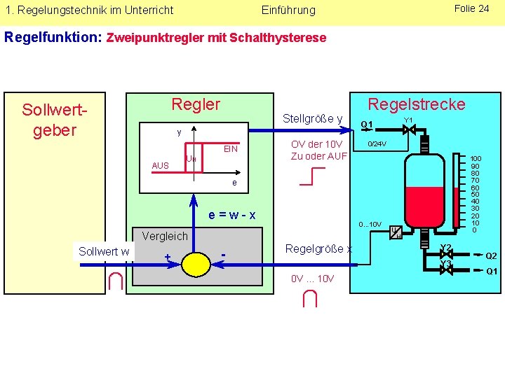 1. Regelungstechnik im Unterricht Folie 24 Einführung Regelfunktion: Zweipunktregler mit Schalthysterese Regler Sollwertgeber Stellgröße