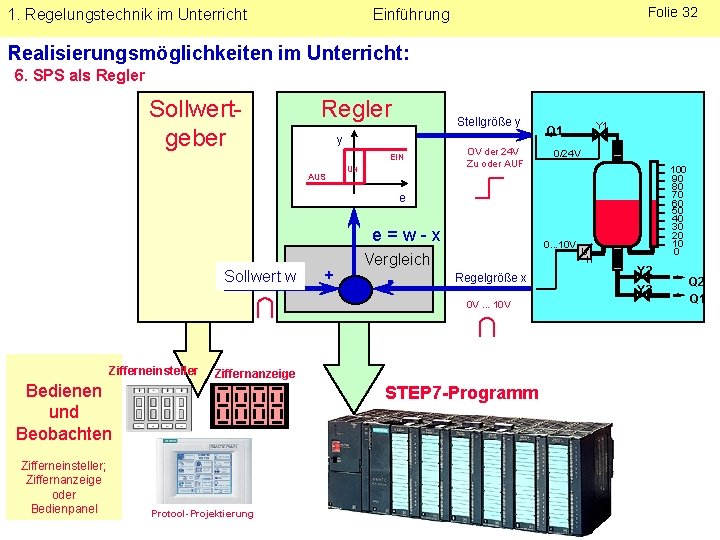 1. Regelungstechnik im Unterricht Folie 32 Einführung Realisierungsmöglichkeiten im Unterricht: 6. SPS als Regler