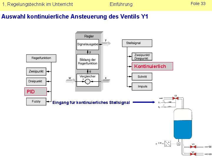 1. Regelungstechnik im Unterricht Folie 33 Einführung Auswahl kontinuierliche Ansteuerung des Ventils Y 1