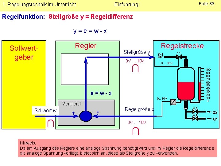 1. Regelungstechnik im Unterricht Folie 36 Einführung Regelfunktion: Stellgröße y = Regeldifferenz y=e=w-x Sollwertgeber