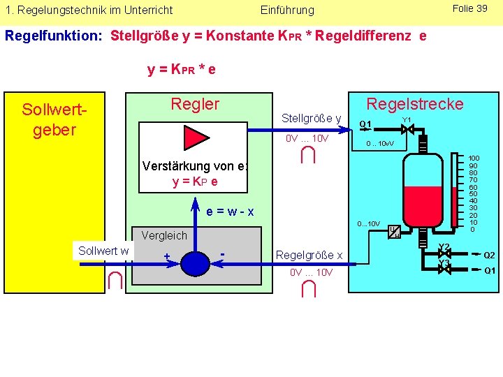 1. Regelungstechnik im Unterricht Folie 39 Einführung Regelfunktion: Stellgröße y = Konstante KPR *