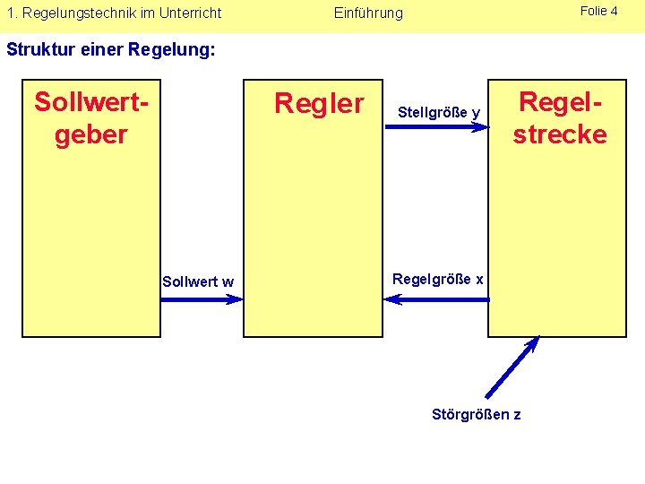 1. Regelungstechnik im Unterricht Folie 4 Einführung Struktur einer Regelung: Sollwertgeber Regler Sollwert w