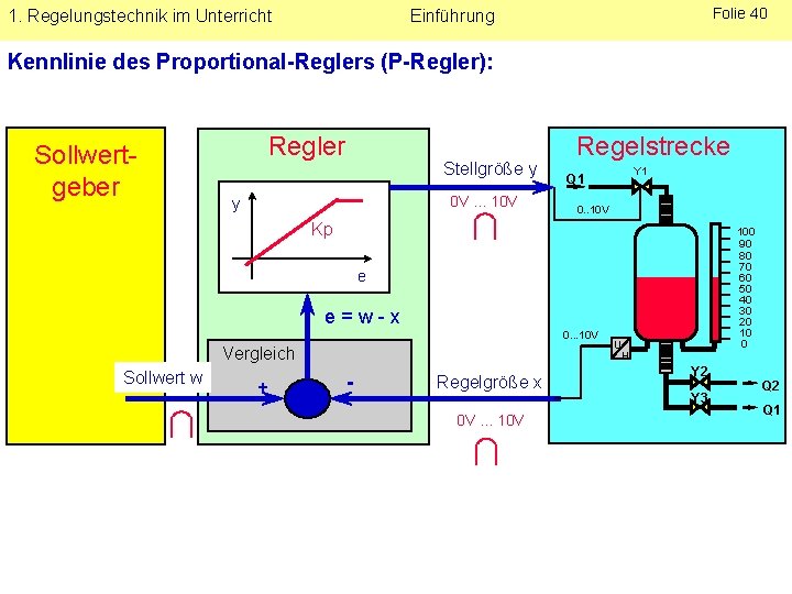 1. Regelungstechnik im Unterricht Folie 40 Einführung Kennlinie des Proportional-Reglers (P-Regler): Sollwertgeber Regler Stellgröße