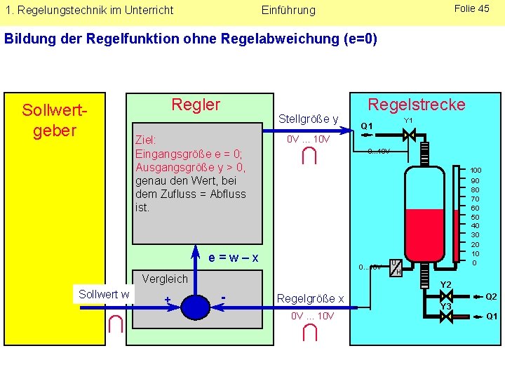 1. Regelungstechnik im Unterricht Folie 45 Einführung Bildung der Regelfunktion ohne Regelabweichung (e=0) Sollwertgeber