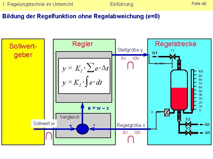 1. Regelungstechnik im Unterricht Folie 46 Einführung Bildung der Regelfunktion ohne Regelabweichung (e=0) Sollwertgeber