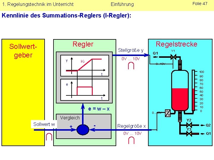 1. Regelungstechnik im Unterricht Folie 47 Einführung Kennlinie des Summations-Reglers (I-Regler): Sollwertgeber Regler y