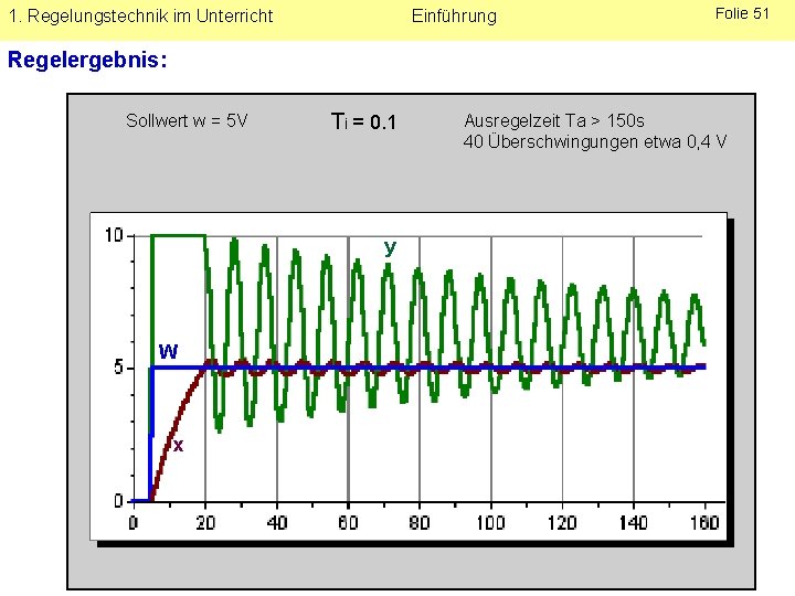 1. Regelungstechnik im Unterricht Einführung Folie 51 Regelergebnis: Sollwert w = 5 V Ti