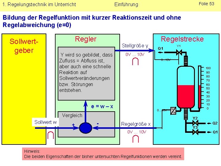 1. Regelungstechnik im Unterricht Folie 53 Einführung Bildung der Regelfunktion mit kurzer Reaktionszeit und