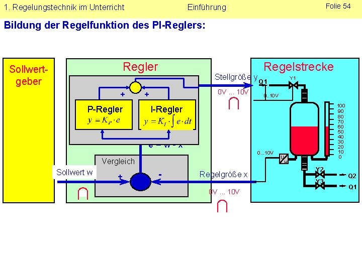 1. Regelungstechnik im Unterricht Folie 54 Einführung Bildung der Regelfunktion des PI-Reglers: Regler Sollwertgeber