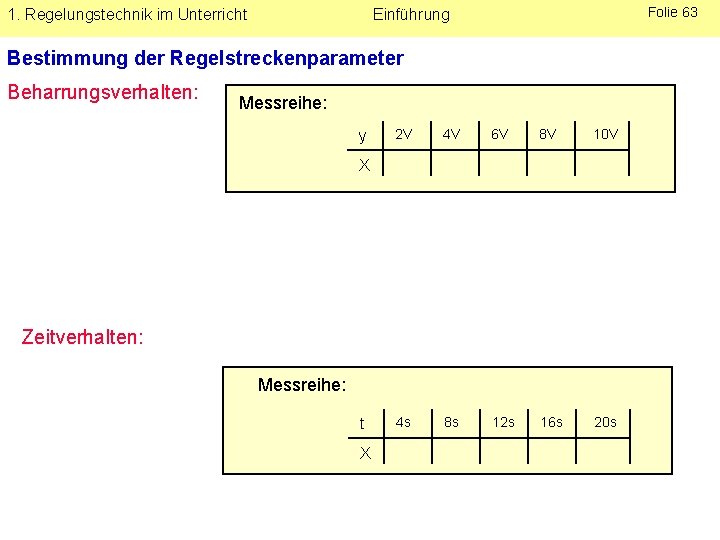 1. Regelungstechnik im Unterricht Folie 63 Einführung Bestimmung der Regelstreckenparameter Beharrungsverhalten: Messreihe: y 2