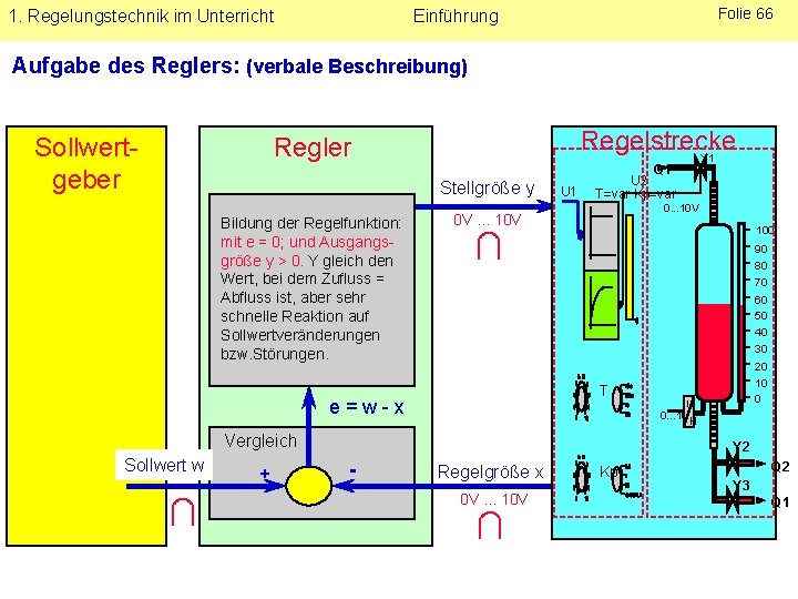 1. Regelungstechnik im Unterricht Folie 66 Einführung Aufgabe des Reglers: (verbale Beschreibung) Sollwertgeber Regelstrecke