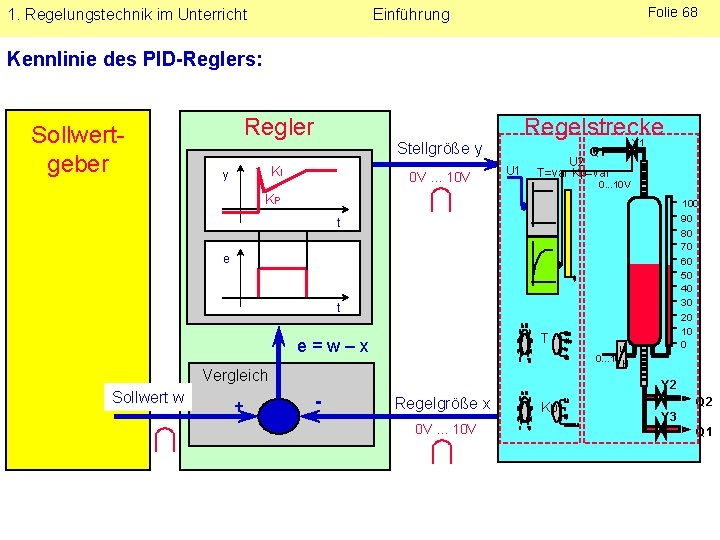 1. Regelungstechnik im Unterricht Folie 68 Einführung Kennlinie des PID-Reglers: Sollwertgeber Regler Stellgröße y