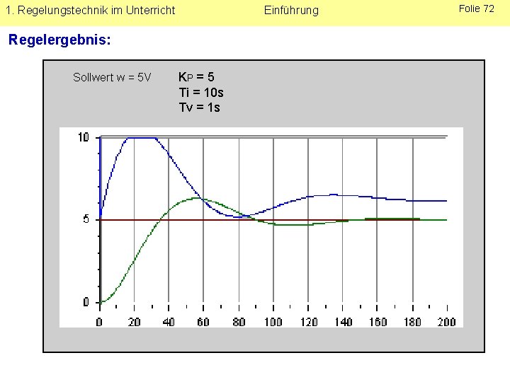 1. Regelungstechnik im Unterricht Einführung Regelergebnis: Sollwert w = 5 V KP = 5