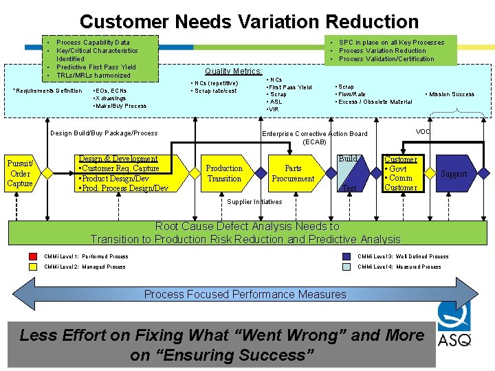 Customer Needs Variation Reduction • Process Capability Data • Key/Critical Characteristics Identified • Predictive