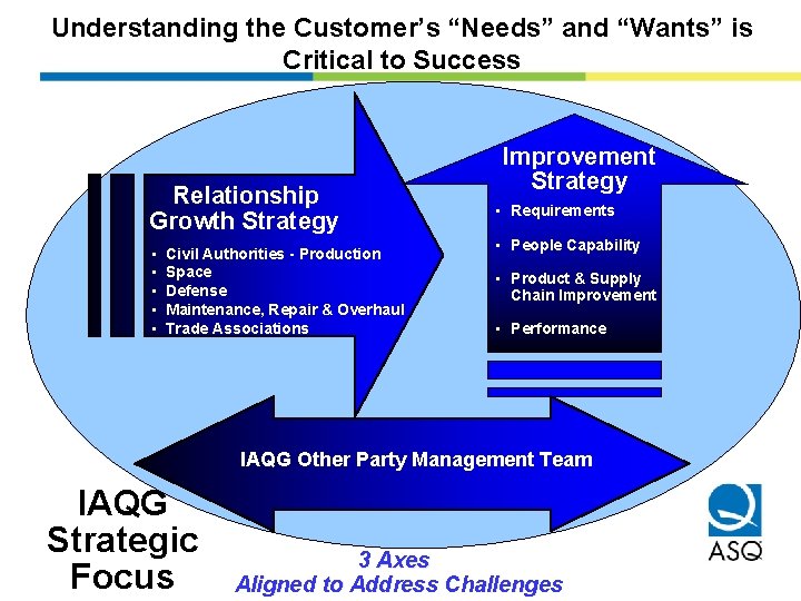 Understanding the Customer’s “Needs” and “Wants” is Critical to Success Relationship Growth Strategy •
