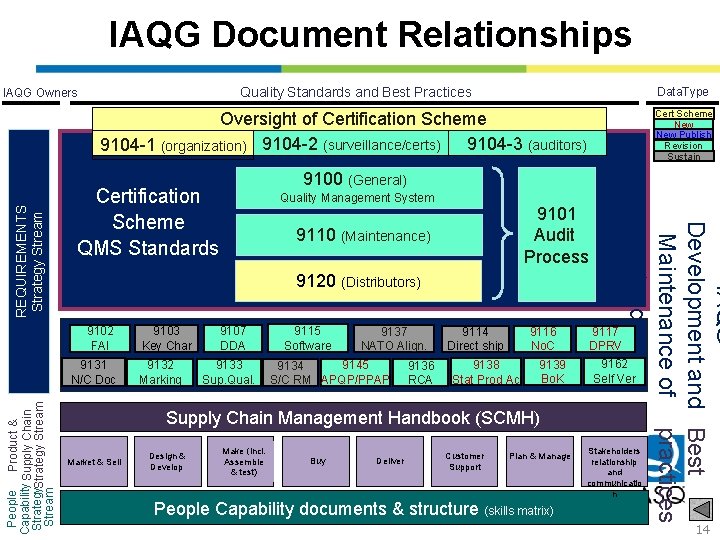 IAQG Document Relationships Quality Standards and Best Practices IAQG Owners Data. Type Cert Scheme