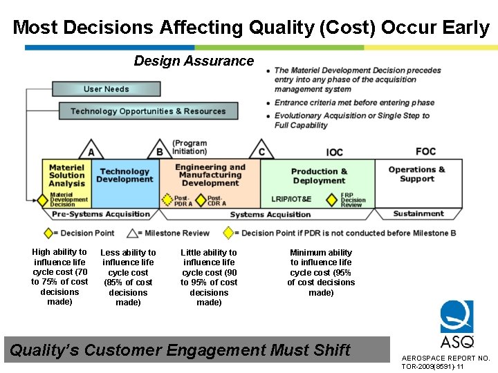 Most Decisions Affecting Quality (Cost) Occur Early Design Assurance High ability to influence life