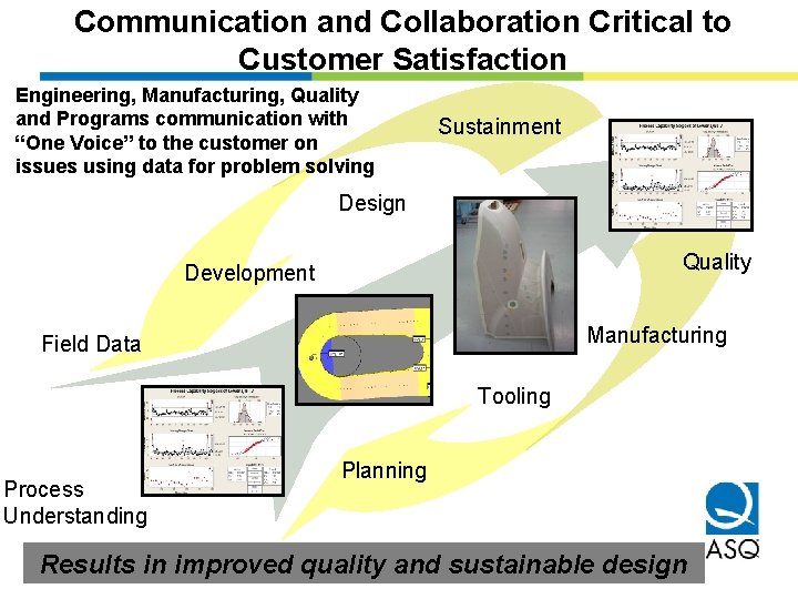 Communication and Collaboration Critical to Customer Satisfaction Engineering, Manufacturing, Quality and Programs communication with