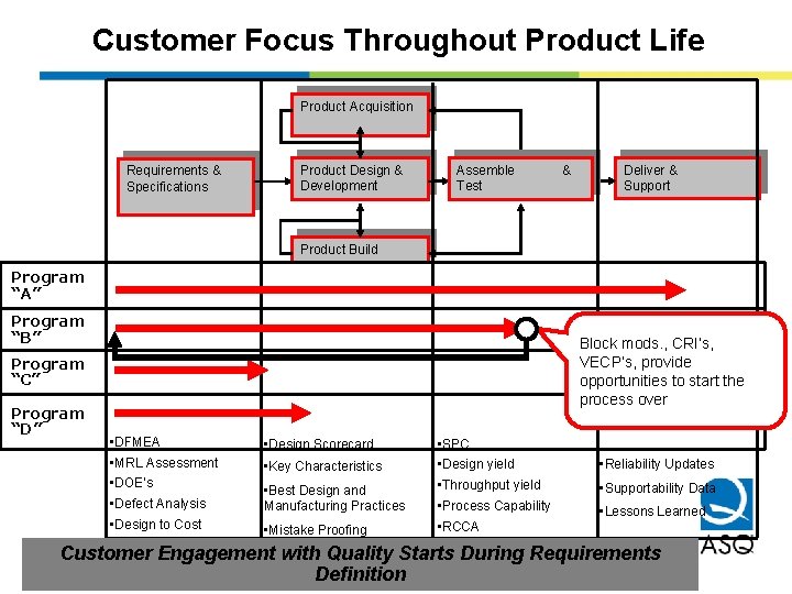 Customer Focus Throughout Product Life Product Acquisition Requirements & Specifications Product Design & Development